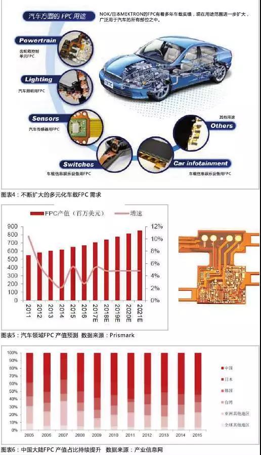 2016年，全球汽車產(chǎn)量達(dá)到9498萬輛，汽車電子市場(chǎng)規(guī)模約2400億美元，占整車價(jià)值比例約為35%，未來隨著汽車自動(dòng)化、聯(lián)網(wǎng)化、電動(dòng)化趨勢(shì)的加深，汽車電子占整車成本的比例有望超過50%。FPC板在汽車中的應(yīng)用將得到進(jìn)一步普及，促進(jìn)FPC產(chǎn)值大幅提高。