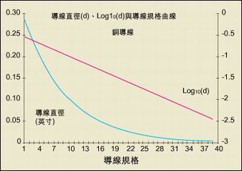 導(dǎo)線直徑與AWG規(guī)格之間的關(guān)系。