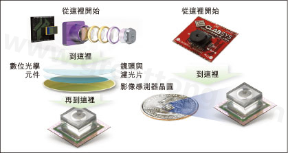 圖1：使用Tessera公司Shellcase技術(shù)在晶圓級建構(gòu)光學(xué)元件。