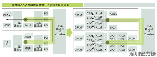 當(dāng)系統(tǒng)只包含一個運算系統(tǒng)時，系統(tǒng)級的通訊串流數(shù)目很有限。在多核心SoC中，由于每個核心分別處理各自的通訊串流，有可能實現(xiàn)每晶片多個通訊串流