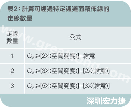 表2：計算可經(jīng)過特定通道面積布線的走線數(shù)量。