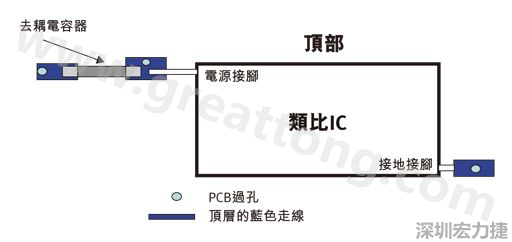 圖1：一個(gè)印刷電路板(PCB)布局、IC和電容器。