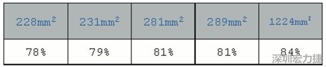 在動手布局前，仔細思考PCB布局將事半功倍，有助于節(jié)省處理開關(guān)電源異常所需花費的時間。