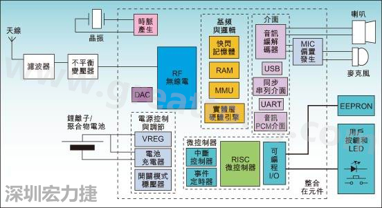圖1：通用耳機(jī)參考設(shè)計(jì)功能結(jié)構(gòu)圖。