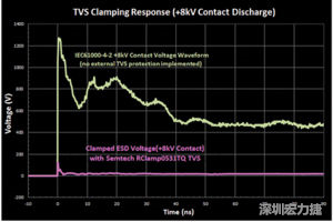 圖3：增加瞬態(tài)電壓抑制可以顯著降低鉗位電壓，從而保護敏感的IC。