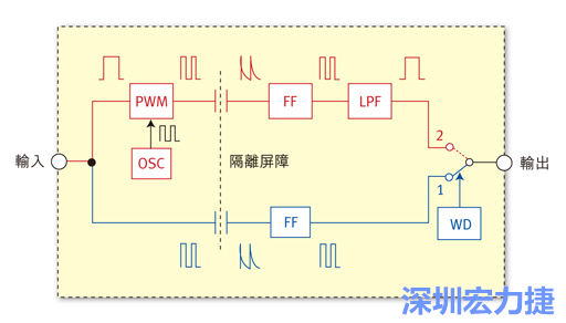  圖1：電容式數(shù)位隔離器簡明示意圖。