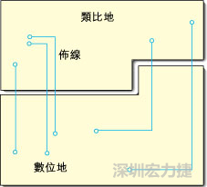  圖1：信號(hào)線跨越分割地之間的間隙。電流的返回路徑是什么？