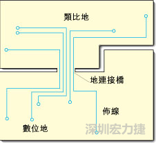 圖2：類比地和數(shù)位地之間實(shí)現(xiàn)單點(diǎn)連接，從而構(gòu)成跨區(qū)域信號(hào)傳輸?shù)倪B接橋。該信號(hào)連接橋?qū)⑻峁┬盘?hào)的返回電流路徑。