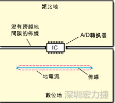 如圖3中所示，將地分割開，在A/D轉(zhuǎn)換器下面把類比地和數(shù)位地部份連接在一起。采取該方法時(shí)，必須保証兩個(gè)地之間的連接橋?qū)挾扰cIC等寬，并且任何信號(hào)線都不能跨越分割間隙。