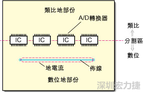 在有些情況下，將類比電源以PCB連接線而不是一個(gè)面來設(shè)計(jì)可以避免電源面的分割問題。