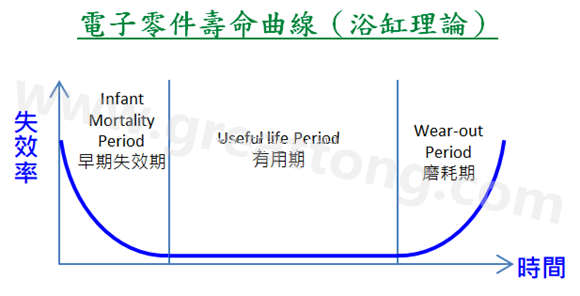 電子零件壽命曲線(浴缸理論)，何謂ESS(Environmental Stress Screening)環(huán)境應力篩選？