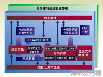 圖1：從前端到后端的一個典型整合系統(tǒng)設計流。