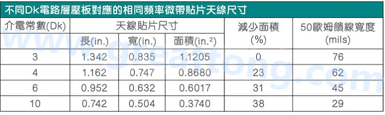 電路板材料的Dk值對(duì)于電路尺寸的影響將透過(guò)以下表格中的四個(gè)例子進(jìn)行詳細(xì)描述，其結(jié)果并顯示對(duì)于特定頻率的微帶貼片天線，其尺寸隨著Dk值的增加而縮小。