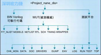 圖3：好的目錄結構能方便管理和跟蹤所有的環(huán)境/代碼文件。
