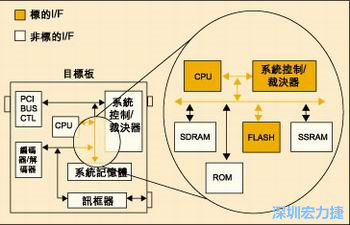圖4：測試實例的功能塊包括PCI匯流排控制器、裁決器和訊框器/解訊框器。