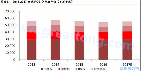 根據(jù) Prismark 的預(yù)計(jì)，從 2016-2021 年 6 年復(fù)合增長(zhǎng)率來(lái)看，增速最高的是柔性板 3%，其次是 HDI 板 2.8%，多層板 2.4%，單/雙面板 1.5%，封裝基板 0.1%。 需求偏重高階產(chǎn)品， FPC、 HDI 板、多層板增速領(lǐng)先 。
