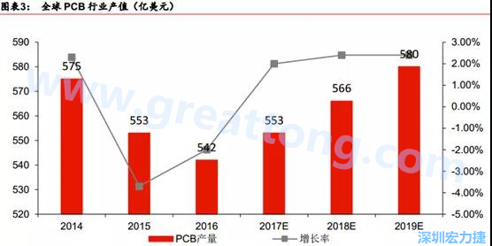 預(yù)計(jì) 2018 年 PCB 產(chǎn)業(yè)同比成長(zhǎng) 2%達(dá)到 560 億美金，中國(guó)目前產(chǎn)值占50%的份額。