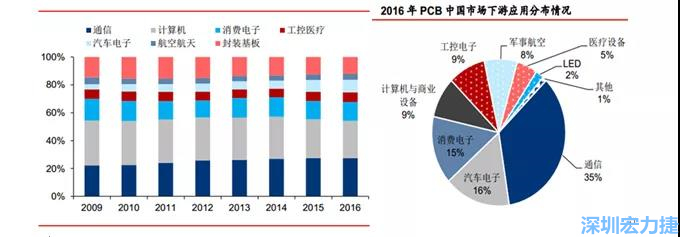 下游核心需求集中在，通信、電子、汽車、計(jì)算機(jī)等領(lǐng)域。