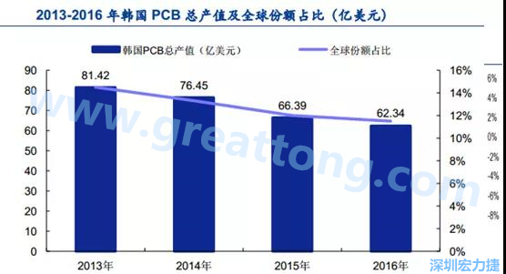 韓國(guó)三星、 LG 等企業(yè)極大帶動(dòng)了本土消費(fèi)電子產(chǎn)業(yè)鏈的崛起；韓國(guó) PCB 企業(yè)的全產(chǎn)業(yè)鏈覆蓋，從設(shè)備材料到制造環(huán)節(jié)，國(guó)產(chǎn)化率非常高;不斷從日本、美國(guó)引進(jìn)領(lǐng)先技術(shù)