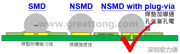 BGA封裝的【SMD(Solder Mask Defined)】與【NSMD(Non Solder Mask Defined)】焊墊設計對于焊錫能力有什么影響？這兩種焊墊又對PCBA的結(jié)合力有何影響？
