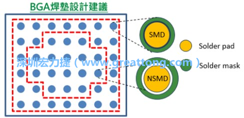 其他的焊墊則設(shè)計(jì)成NSMD焊墊，給予訊號更多的走線空間。