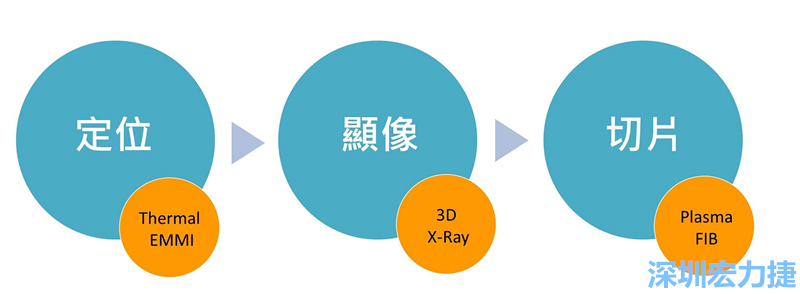 PCBA可靠度測試后，元件高電阻值異常，失效點(diǎn)如何找？