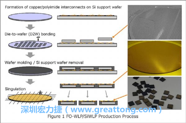 WLP為在晶圓階段即進行元件封裝，因此無常規(guī)IC的引腳、封裝體填膠等空間需求，元件尺寸可以做到晶粒大小，因此PCB設(shè)計挑戰(zhàn)更大。