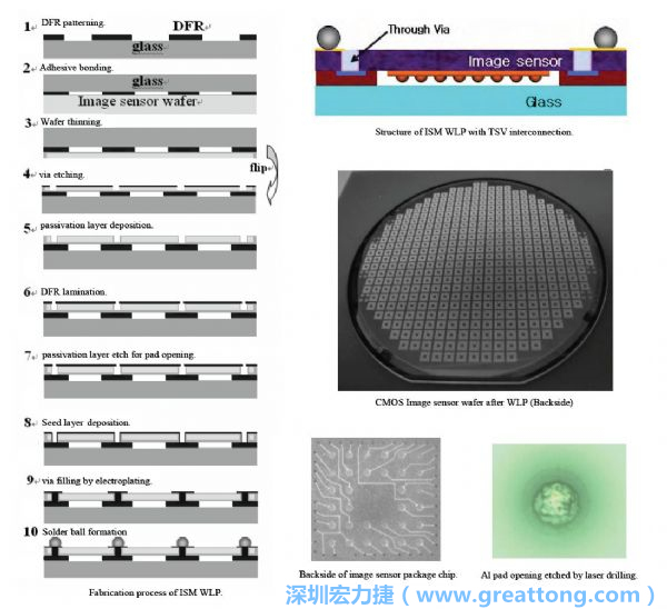 Samsung采用WLP形式制作的image sensor，直接利用晶圓級封裝大幅縮減元件尺寸，元件可做到極薄與最小占位面積。