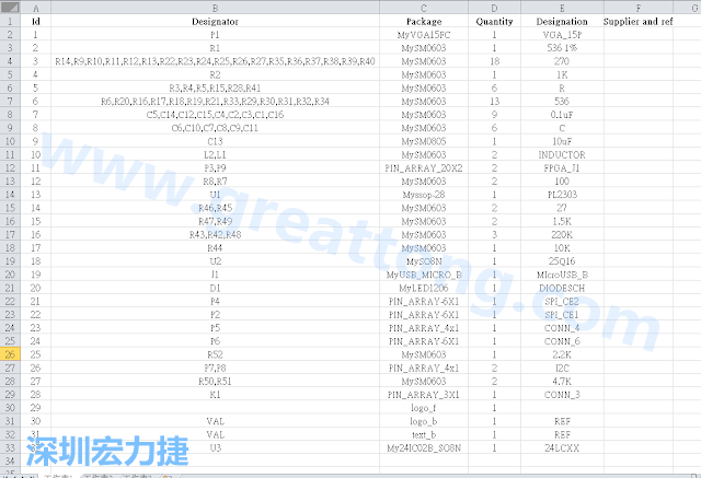 按"下一步"完成后，此Excel 檔就是一個(gè)標(biāo)示清楚的BOM零件清單了， 有規(guī)格、數(shù)量及用在那裡 (Ref)。如果再新增一欄Price ，加總所有 Quantity x Price， 就可以算出 BOM Cost 了。
