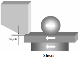 這份報(bào)告基本上采用了推力(Shear-test)及拉力(Pull-test)兩種測(cè)試方法，但深圳宏力捷這里只取其推力的報(bào)告，有興趣的讀者可以在網(wǎng)絡(luò)上找一下這份原文的報(bào)告，而這里的推力實(shí)際為錫球側(cè)向的剪切力(Shear)，如左圖的測(cè)試方法。