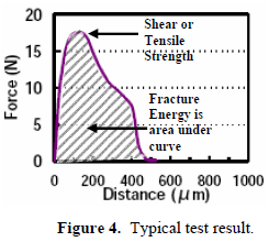 這份報(bào)告卻是以錫球的「破裂強(qiáng)度(Fracture Energy)」來計(jì)算其焊接強(qiáng)度的，因?yàn)楫?dāng)最大剪切力出現(xiàn)時(shí)錫球還不一定整顆完全掉落下來，有些可能只是裂開一部分，但推力的最大值已經(jīng)求出，所以僅計(jì)算最大剪切力來代替焊錫強(qiáng)度會(huì)有點(diǎn)失真，應(yīng)該要計(jì)算其整個(gè)剪切力與距離所形成的封閉區(qū)域面積（上圖）才比較能代表焊接強(qiáng)度。