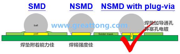 深圳宏力捷認(rèn)為BGA最好的焊墊設(shè)計(jì)建議為【NSMD+plugged-via(塞孔)】，這里的via是micro-via并使用鍍銅填孔制程，所以實(shí)驗(yàn)中也加入了via-in-pad并填孔的參數(shù)。