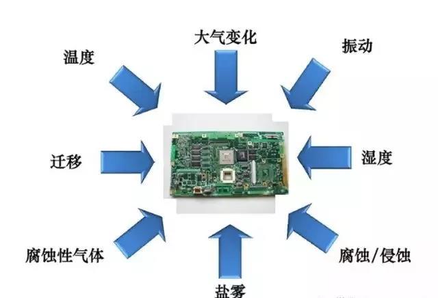 常見的環(huán)境因素如濕度、粉塵、鹽霧、霉菌等會引起的PCBA各種失效問題產(chǎn)生