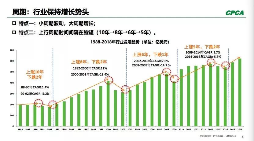 PCB全球產(chǎn)出從2008年400多億美元到2018年超過了600億美元。