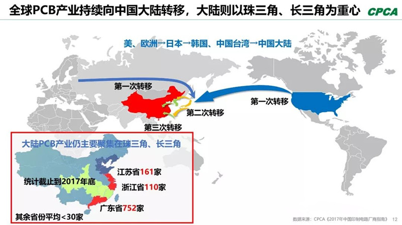 全球產(chǎn)業(yè)向中國轉(zhuǎn)移，本土PCB產(chǎn)業(yè)鏈實(shí)現(xiàn)崛起，打造了黃金十年。