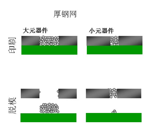 如果鋼網(wǎng)開(kāi)孔面積比率達(dá)不到要求（鋼網(wǎng)太厚），就會(huì)出現(xiàn)下圖的情況