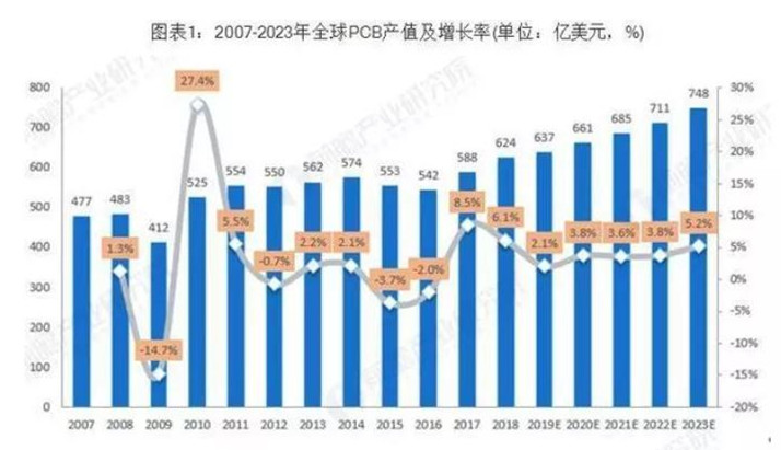 據(jù)Prismark預(yù)測，未來五年全球PCB市場將保持溫和增長，物聯(lián)網(wǎng)、汽車電子、工業(yè)4.0、云端服務(wù)器、存儲設(shè)備等將成為驅(qū)動PCB需求增長的新方向。