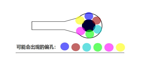 合過(guò)程中 芯板1、芯板2 壓合時(shí)可能會(huì)有 ≤0.05mm的偏差，壓合后內(nèi)層孔也會(huì)出現(xiàn)360°無(wú)規(guī)律的偏差