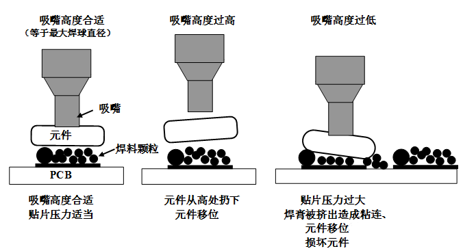 SMT貼片壓力過大，焊膏擠出量過多，容易造成焊膏粘連，再流焊時(shí)容易產(chǎn)生橋接