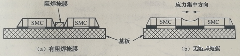 當(dāng)有兩個(gè)以上靠得很近的SMD，其焊盤(pán)共用一條導(dǎo)線時(shí)，應(yīng)用阻焊將其分開(kāi)，以免焊料收縮時(shí)產(chǎn)生應(yīng)力使SMD移位或者拉裂