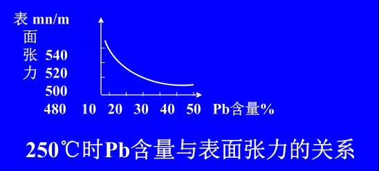 在Sn-PbPCBA焊料中增加鉛的含量，當(dāng)Pb的含量達(dá)到37％時(shí)，表面張力明顯減小