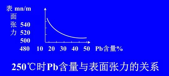 在Sn-Pb焊料中增加鉛的含量，當(dāng)Pb的含量達(dá)到37％時(shí)，表面張力明顯減小。